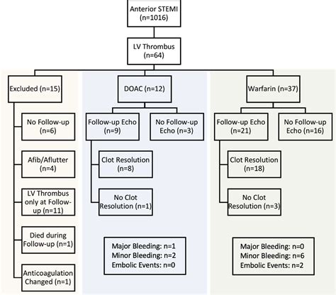 doac vs warfarin Lv thrombus